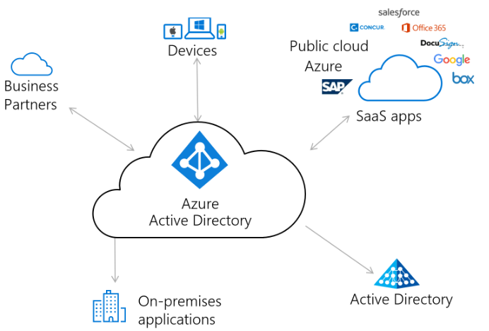 Microsoft Azure
