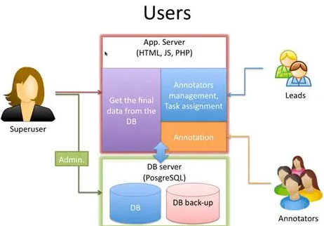 User access control
